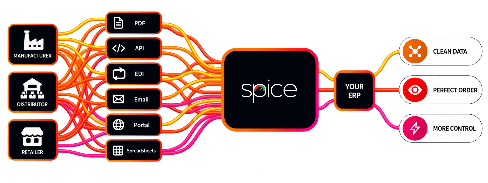 platform architecture: suppliers, customers, carriers and 3PLs on the left, connecting by EDI, API, portal or document; the SPICE™ Supply Chain Collaboration Platform in the centre running P2P, O2C and logistics; ERP, WMS, TMS and B2B systems on the right; "Managed onboarding · 24/7 support" beneath