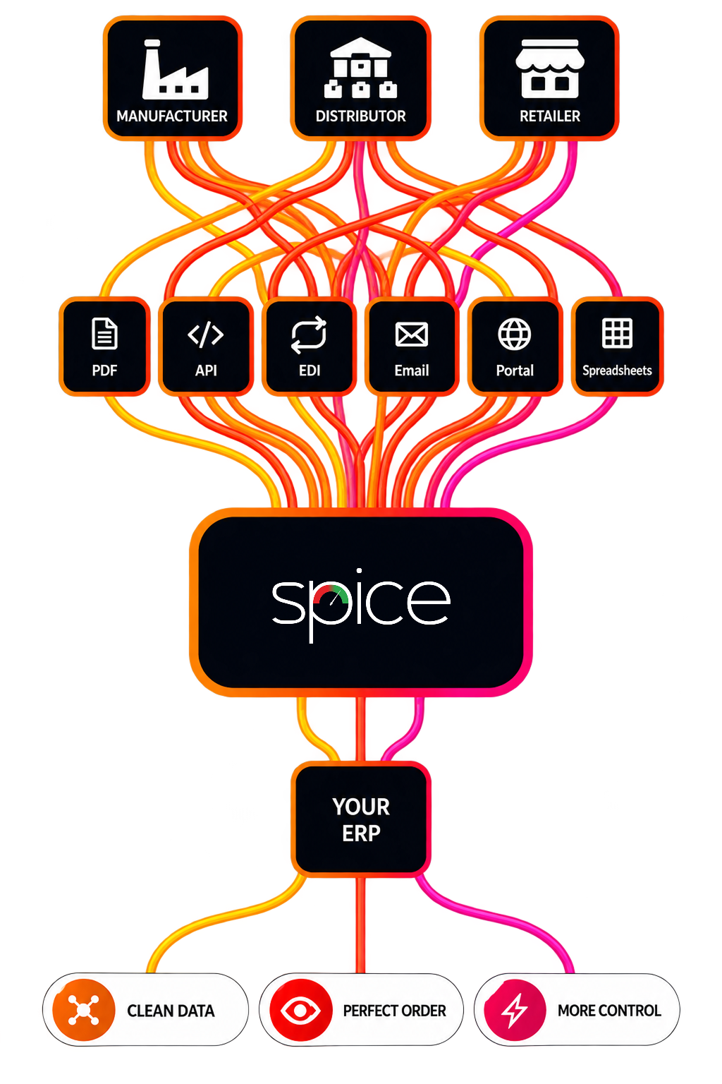 platform architecture: suppliers, customers, carriers and 3PLs on the left, connecting by EDI, API, portal or document; the SPICE™ Supply Chain Collaboration Platform in the centre running P2P, O2C and logistics; ERP, WMS, TMS and B2B systems on the right; "Managed onboarding · 24/7 support" beneath